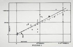 The Hubble Diagram